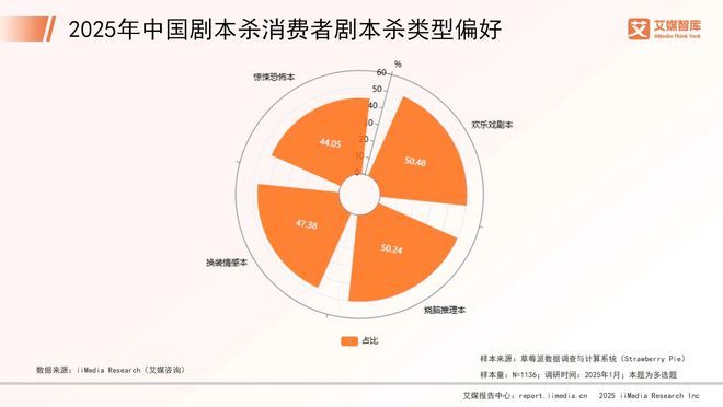 5年中国剧本杀市场消费行为调查数据九游会·j9网站艾媒咨询 202(图5)