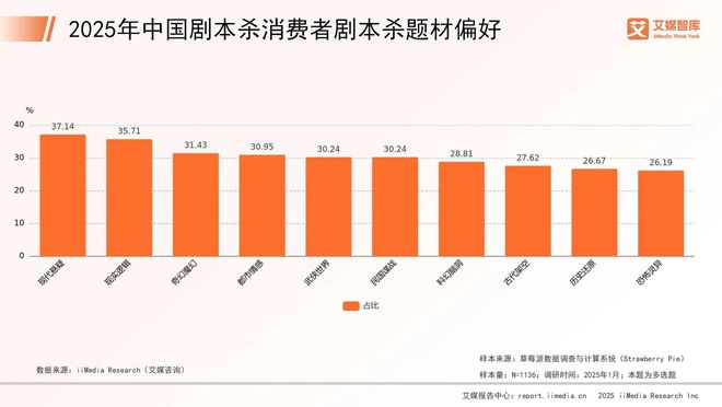 5年中国剧本杀市场消费行为调查数据九游会·j9网站艾媒咨询 202(图2)