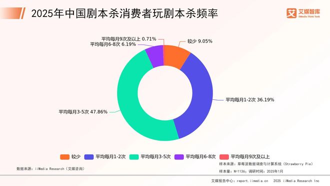 5年中国剧本杀市场消费行为调查数据九游会·j9网站艾媒咨询 202(图4)