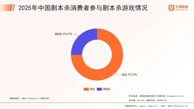 5年中国剧本杀市场消费行为调查数据九游会·j9网站艾媒咨询 202(图3)