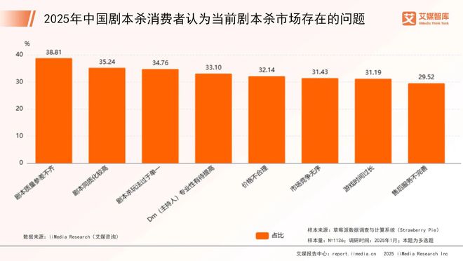 5年中国剧本杀市场消费行为调查数据九游会