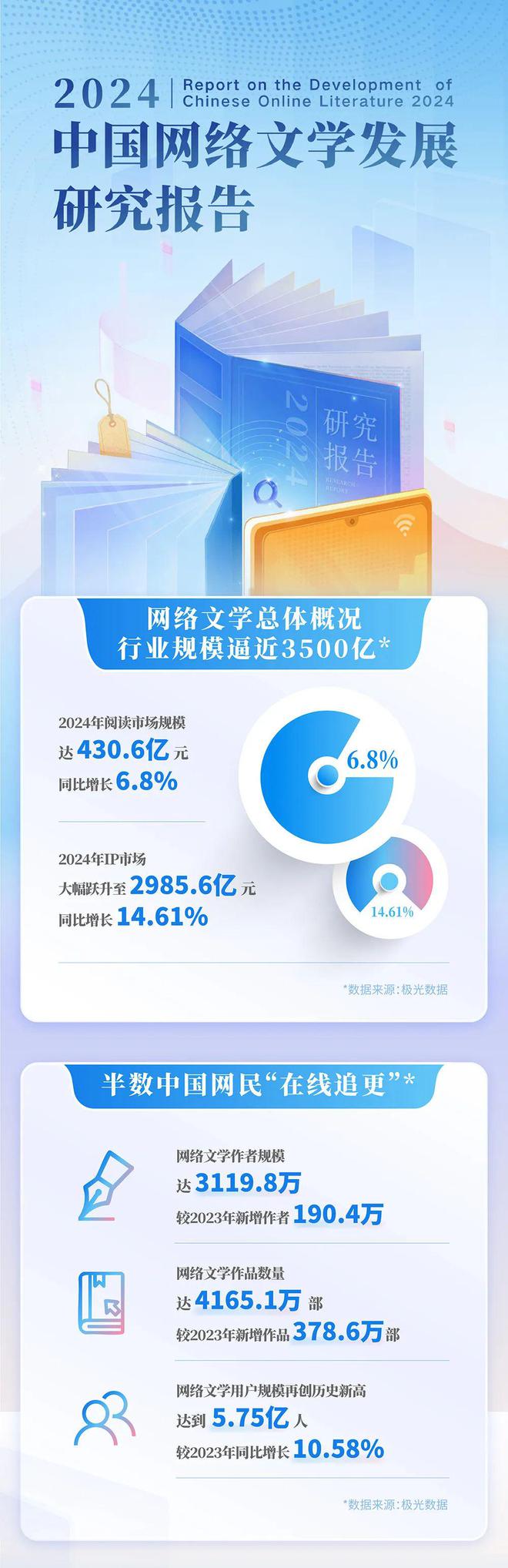 4中国网络文学发展研究报告j9九游会网址是什么202(图5)